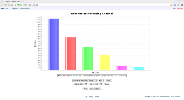 Revenue by Marketing Channel - Bar chart