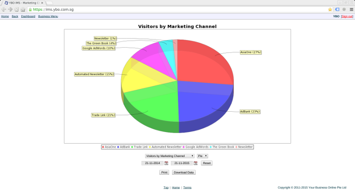 Visitors by Marketing Channel - Pie chart